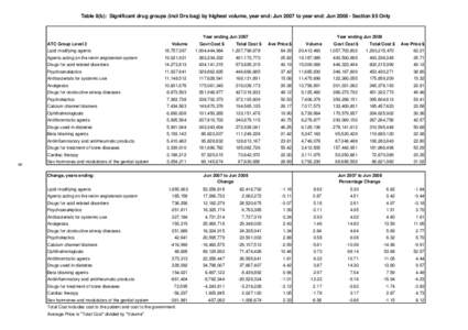 Table 8(b): Significant drug groups (incl Drs bag) by highest volume, year end: Jun 2007 to year end: Jun[removed]Section 85 Only  Year ending Jun 2007 ATC Group Level 2  Year ending Jun 2008