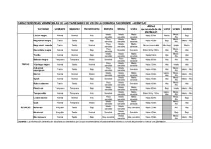 CARACTERÍSTICAS VITIVINÍCOLAS DE LAS VARIEDADES DE VID EN LA COMARCA TACORONTE - ACENTEJO Variedad Desborre  Madurez