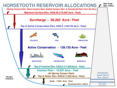 Dam Crest Elev[removed]HORSETOOTH RESERVOIR ALLOCATIONS (Spring Canyon Dam, Dixon Canyon Dam, Soldier Canyon Dam, & Horsetooth Dam form the Res.)