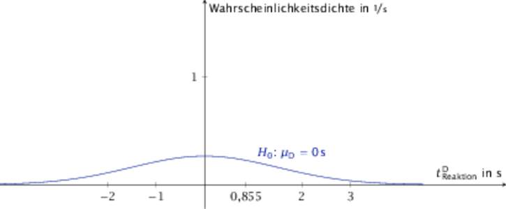 Wahrscheinlichkeitsdichte in 1/s  1 H0 : µD = 0 s D