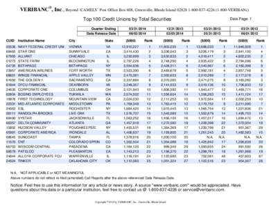 VERIBANC®, Inc., Beyond ‘CAMELS’ Post Office Box 608, Greenville, Rhode Island[removed][removed]VERIBANc) Top 100 Credit Unions by Total Securities Quarter Ending Data Release Date[removed]