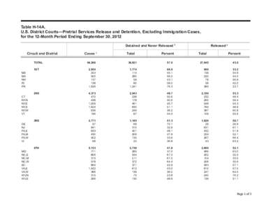 Table H-14A. U.S. District Courts—Pretrial Services Release and Detention, Excluding Immigration Cases, for the 12-Month Period Ending September 30, 2012 Detained and Never Released 2 					 	 Circuit and District