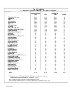 Top 40 Producers U.S. Natural Gas Production - MMcf/day - Year to Year Comparison Includes Alaska 1 2