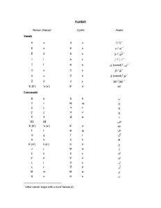 Kurdish romanization table