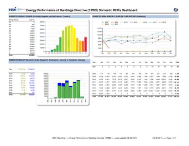 Energy Performance of Buildings Directive (EPBD) Domestic BERs Dashboard DOMESTIC BERs BY GRADE (On Public Register and Not Expired - Current) Energy Rating DOMESTIC BERs MONTHLY YEAR ON YEAR HISTORY (Published)