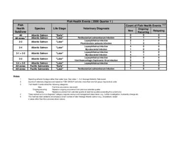 Fish Health Events[removed]Quarter 1 ) Fish Health SubZone  Species