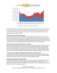 Before the tobacco buyout, North Carolina exports were primarily tobacco based. Tobacco remains our #1 export in value terms, but North Carolina is increasingly diversifying its export portfolio and more importantly , be