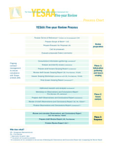 Process Chart YESAA Five-year Review Process Finalize Terms of Reference** (before call for proposals) (DR) Prepare Scope of Work** (DR) Prepare Request for Proposal (DR)