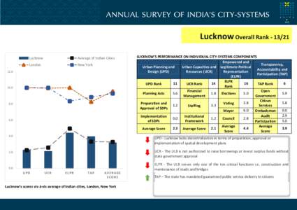 Lucknow Overall Rank[removed]Lucknow Average of Indian Cities  London