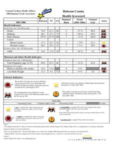 Coastal Carolinas Health Alliance 2008 Regional Needs Assessment Robeson County Health Scorecard Robeson