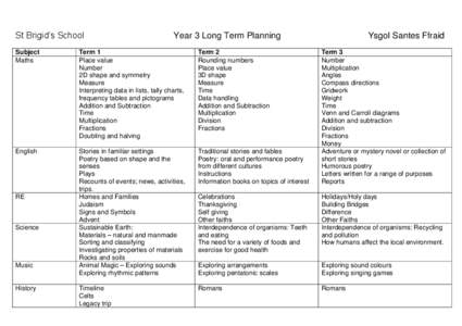 St Brigid’s School  Year 3 Long Term Planning Subject Maths