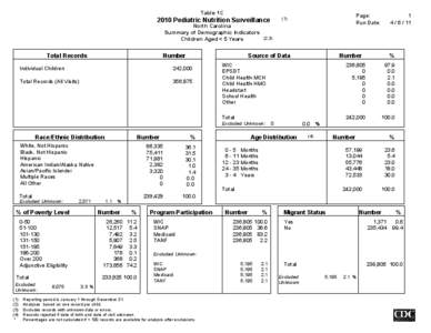 Table 1C North Carolina Summary of Demographic Indicators Children Aged < 5 Years  Total Records