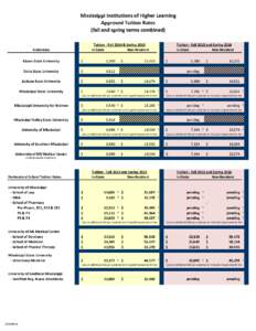 Mississippi Institutions of Higher Learning Approved Tuition Rates (fall and spring terms combined) Tuition - Fall 2014 & Spring 2015 In-State Non-Resident