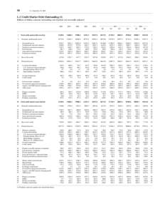 58  Z.1, September 18, 2008 L.1 Credit Market Debt Outstanding (1) Billions of dollars; amounts outstanding end of period, not seasonally adjusted