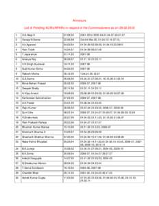 Annexure List of Pending ACRs/APARs in respect of the Commissioners as onD.S.Negi-II