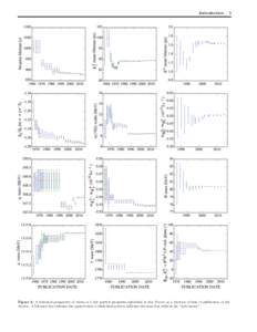 Introduction  1 Figure 2: A historical perspective of values of a few particle properties tabulated in this Review as a function of date of publication of the Review. A full error bar indicates the quoted error; a thick-