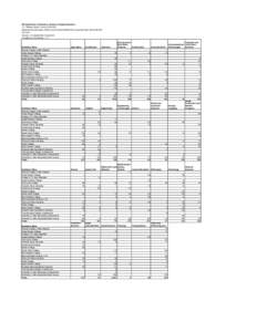 NH Department of Education, Division of Higher Education 101 Pleasant Street, Concord, NH[removed]BACHELORS DEGREES GRANTED BY NEW HAMPSHIRE COLLEGES AND UNIVERSITIES[removed]Source: U.S. Department of Education Compiled