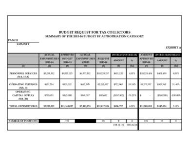 BUDGET REQUEST FOR TAX COLLECTORS SUMMARY OF THEBUDGET BY APPROPRIATION CATEGORY PASCO COUNTY EXHIBIT A ACTUAL