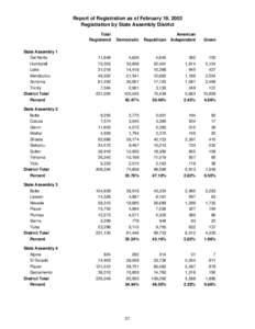 Report of Registration as of February 19, 2002 Registration by State Assembly District Total Registered  Democratic