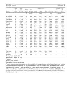 Crops / Test weight / United States Department of Agriculture / Imperial units / Energy crops / Oat / Wheat / Cereal / Grain / Food and drink / Agriculture / Staple foods