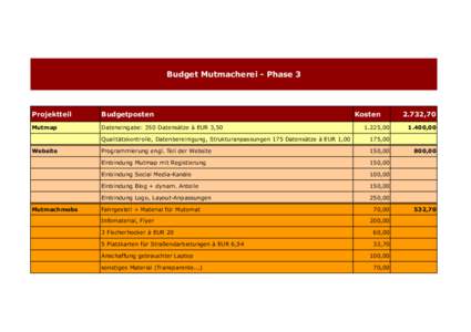 Budget Mutmacherei - Phase 3  Projektteil Budgetposten