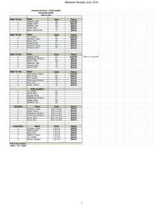 Midweek Results June 2014 Individual Net Stroke + NCGA Qualifier Tournament Results June 19, 2014 Flight 