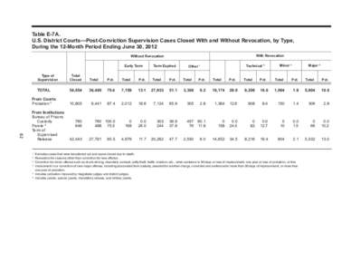 Table E-7A. U.S. District Courts—Post-Conviction Supervision Cases Closed With and Without Revocation, by Type, During the 12-Month Period Ending June 30, 2012 With Revocation  Without Revocation