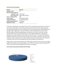 Jericho Town Green Summary Feature Number of trees Most dominant species by: Number of trees Leaf canopy cover