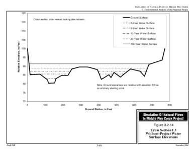 SIMULATION OF NATURAL FLOWS IN MIDDLE PIRU CREEK 3. Environmental Analysis of the Proposed Project 120 Ground Surface