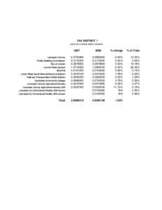 TAX DISTRICT 1 (cents per hundred dollars valuation) Lancaster County Public Building Commission City of Lincoln