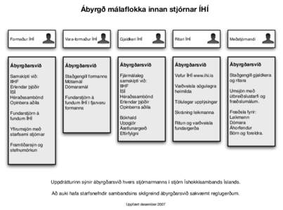 Ábyrgð málaflokka innan stjórnar ÍHÍ  Formaður ÍHÍ Vara-formaður ÍHÍ
