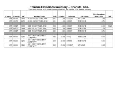 Toluene Emissions Inventory – Chanute, Kan.