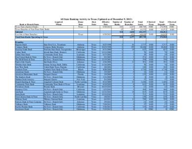 All State Banking Activity in Texas (Updated as of December 9, 2013) Bank or Branch Name Texas State-chartered Banks Texas Branches of Non-Texas State Banks Subtotal Less Out of State Branches: