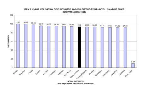 ITEM 2.1%AGE UTILISATION OF FUNDS UPTO[removed]SITTING/EX MPs BOTH LS AND RS SINCE INCEPTION[removed]