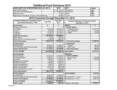 Childhood Food Solutions 2012 HIGHLIGHTS OF OPERATIONS[removed]vs. 2011): Total Cash Donations: Total Value of food Distributed: Volunteer Hours: Approximate 
