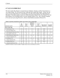 4. Results  4.7 SAN LEANDRO BAY The San Leandro Bay Region is located between Oakland, Alameda, and Bay Farm Island in a very urban setting. We surveyed ten sites within the San Leandro Bay region. All but one site were 