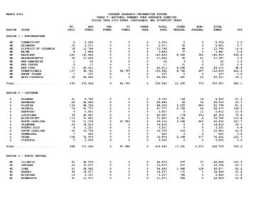 MARCH[removed]CURRENT RESEARCH INFORMATION SYSTEM TABLE F: NATIONAL SUMMARY USDA RESEARCH AGENCIES FISCAL YEAR 2010 FUNDS (THOUSANDS) AND SCIENTIST YEARS NO.