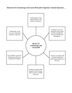 Attachment B: Archaeology and Cactus Hill Graphic Organizer—Sample Responses __  Archaeologists study human behavior and cultures of the past.