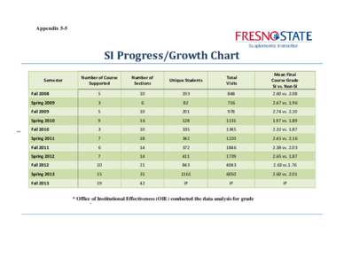 Appendix 5-5  SI Progress/Growth Chart Number 9of Course Supported 10