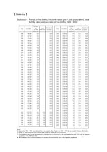 【 Statistics 】 Statistics 1 Trends in live births, live birth rates (per 1,000 population), total fertility rates and sex ratio of live births, Year  Live births