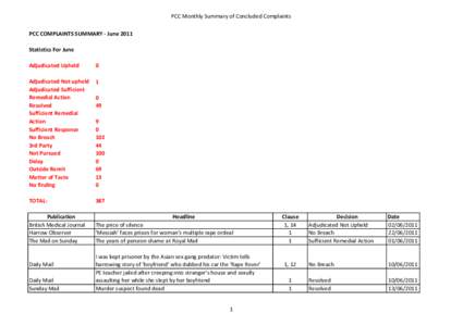 PCC Monthly Summary of Concluded Complaints PCC COMPLAINTS SUMMARY - June 2011 Statistics For June Adjudicated Upheld  0
