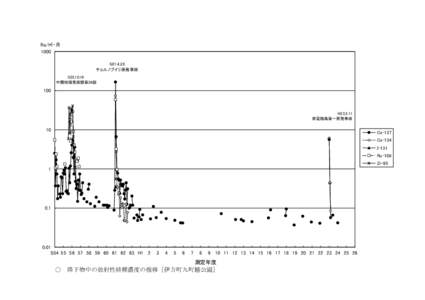 Bq/㎡・月  1000 S61.4.26 チェルノブイリ原発事故 S55.10.16