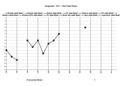 Kyrgyzstan - Tier 1 - Final Table Places[removed]Stroitel Jalal-Abad | 1990 Khimik Jalal-Abad | 1992 Kokart Jalal-Abad | 1996 FC Jalal-Abad | 1997 Dinamo Jalal-Abad | 1998 FC Jalal-Abad | 1999 Dinamo Jalal-Abad | 2000 Dina