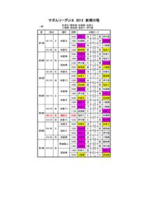 サガんリーグU18　2012　前期日程 佐賀北・鹿島高・佐賀商・佐東Ⅱ 小城高・武雄高・塩田工・伊万里 １部 節