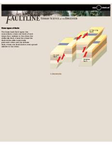 Exploratorium: Faultline  Three types of faults The three basic fault types: the normal fault, where one block of rock drops down relative to the other; the