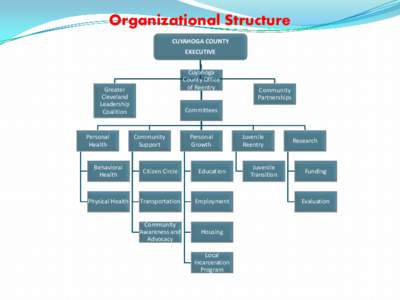 Organizational Structure CUYAHOGA COUNTY EXECUTIVE Cuyahoga County Office of Reentry