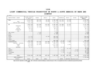 1998 LIGHT COMMERCIAL VEHICLE PRODUCTION IN NORTH & SOUTH AMERICA BY MAKE AND COUNTRY in units MANUFACTURERS & MAKES FORD