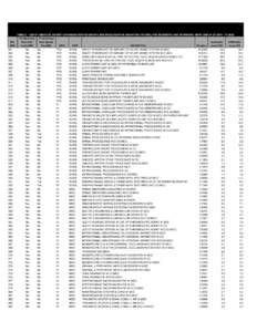 TABLE 5.—LIST OF MEDICARE SEVERITY DIAGNOSIS-RELATED GROUPS (MS-DRGS), RELATIVE WEIGHTING FACTORS, AND GEOMETRIC AND ARITHMETIC MEAN LENGTH OF STAY—FY 2013 FY 2013 Final FY 2013 Final MSRule PostRule Special Geometri