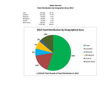 Aloha Harvest Food Distribution by Geographic Areas 2012 Town Leeward Waianae Windward