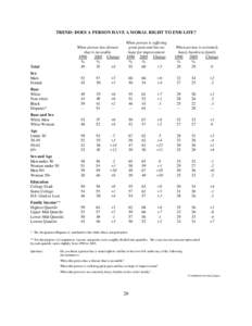 TREND: DOES A PERSON HAVE A MORAL RIGHT TO END LIFE? When person is suffering great pain and has no hope for improvementChange %